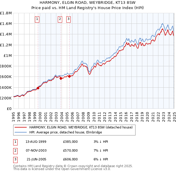 HARMONY, ELGIN ROAD, WEYBRIDGE, KT13 8SW: Price paid vs HM Land Registry's House Price Index