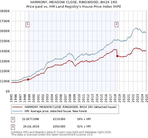 HARMONY, MEADOW CLOSE, RINGWOOD, BH24 1RX: Price paid vs HM Land Registry's House Price Index