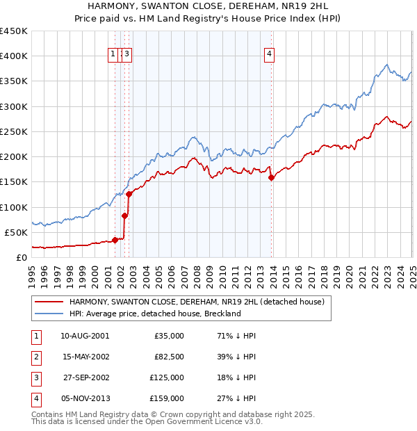HARMONY, SWANTON CLOSE, DEREHAM, NR19 2HL: Price paid vs HM Land Registry's House Price Index