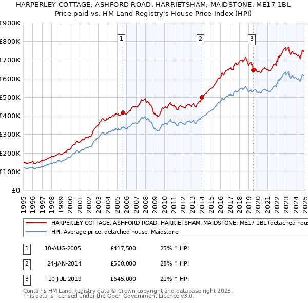 HARPERLEY COTTAGE, ASHFORD ROAD, HARRIETSHAM, MAIDSTONE, ME17 1BL: Price paid vs HM Land Registry's House Price Index