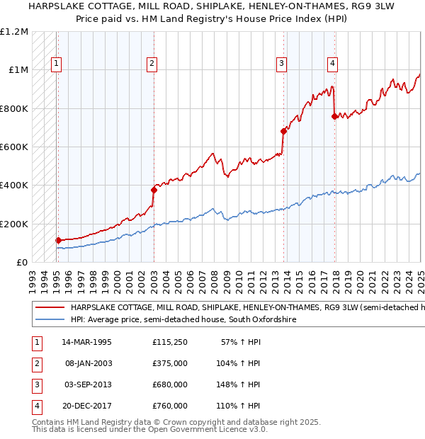 HARPSLAKE COTTAGE, MILL ROAD, SHIPLAKE, HENLEY-ON-THAMES, RG9 3LW: Price paid vs HM Land Registry's House Price Index