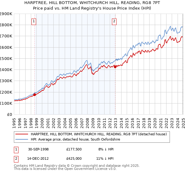 HARPTREE, HILL BOTTOM, WHITCHURCH HILL, READING, RG8 7PT: Price paid vs HM Land Registry's House Price Index