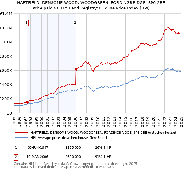 HARTFIELD, DENSOME WOOD, WOODGREEN, FORDINGBRIDGE, SP6 2BE: Price paid vs HM Land Registry's House Price Index