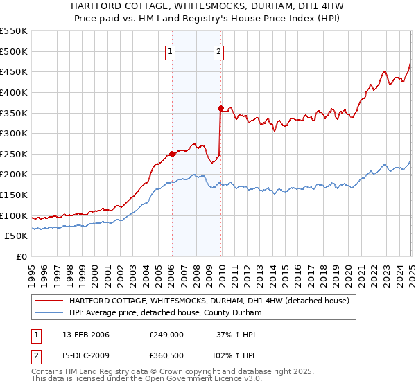 HARTFORD COTTAGE, WHITESMOCKS, DURHAM, DH1 4HW: Price paid vs HM Land Registry's House Price Index