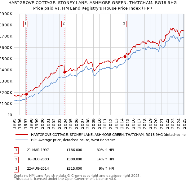 HARTGROVE COTTAGE, STONEY LANE, ASHMORE GREEN, THATCHAM, RG18 9HG: Price paid vs HM Land Registry's House Price Index