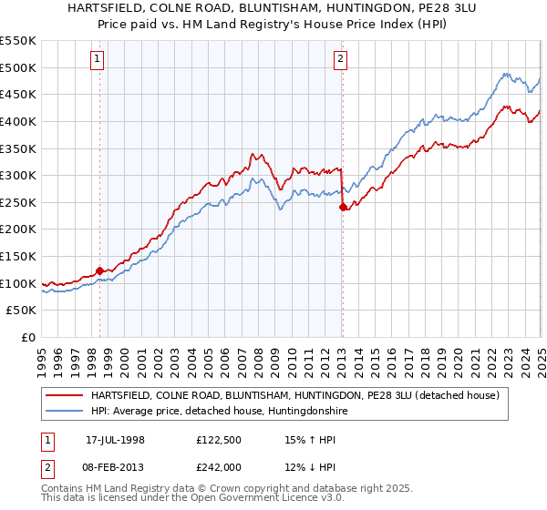 HARTSFIELD, COLNE ROAD, BLUNTISHAM, HUNTINGDON, PE28 3LU: Price paid vs HM Land Registry's House Price Index