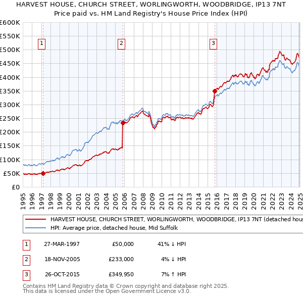 HARVEST HOUSE, CHURCH STREET, WORLINGWORTH, WOODBRIDGE, IP13 7NT: Price paid vs HM Land Registry's House Price Index