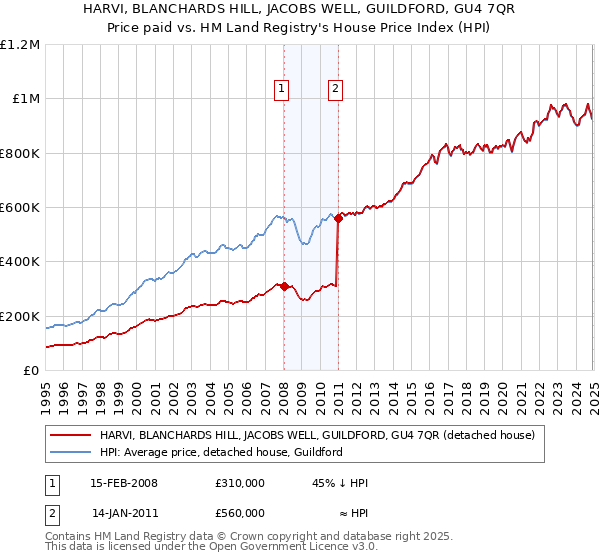 HARVI, BLANCHARDS HILL, JACOBS WELL, GUILDFORD, GU4 7QR: Price paid vs HM Land Registry's House Price Index