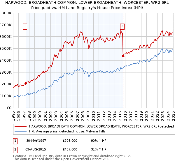 HARWOOD, BROADHEATH COMMON, LOWER BROADHEATH, WORCESTER, WR2 6RL: Price paid vs HM Land Registry's House Price Index