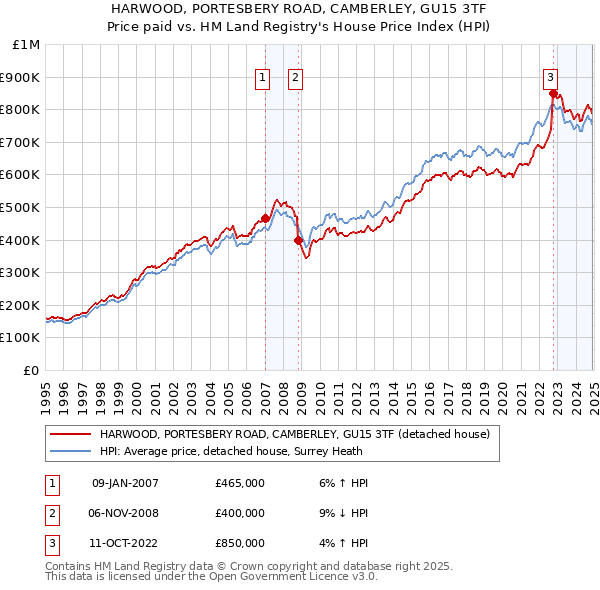 HARWOOD, PORTESBERY ROAD, CAMBERLEY, GU15 3TF: Price paid vs HM Land Registry's House Price Index