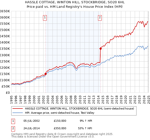 HASSLE COTTAGE, WINTON HILL, STOCKBRIDGE, SO20 6HL: Price paid vs HM Land Registry's House Price Index