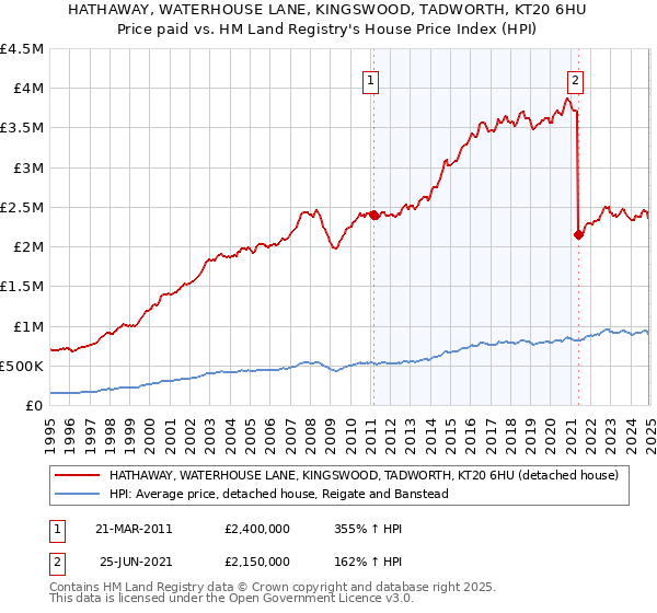 HATHAWAY, WATERHOUSE LANE, KINGSWOOD, TADWORTH, KT20 6HU: Price paid vs HM Land Registry's House Price Index