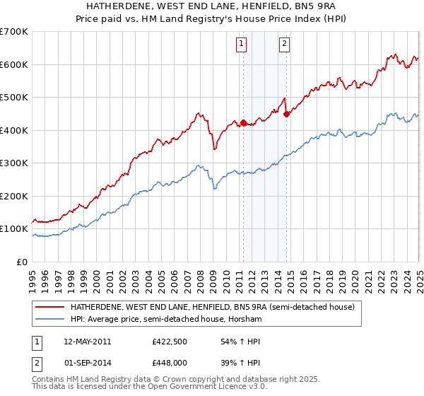 HATHERDENE, WEST END LANE, HENFIELD, BN5 9RA: Price paid vs HM Land Registry's House Price Index