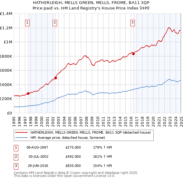 HATHERLEIGH, MELLS GREEN, MELLS, FROME, BA11 3QP: Price paid vs HM Land Registry's House Price Index