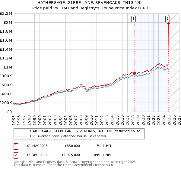 HATHERSAGE, GLEBE LANE, SEVENOAKS, TN13 1NL: Price paid vs HM Land Registry's House Price Index