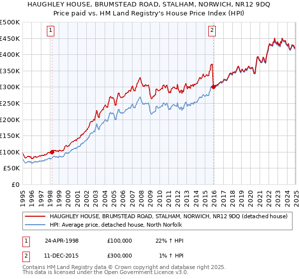 HAUGHLEY HOUSE, BRUMSTEAD ROAD, STALHAM, NORWICH, NR12 9DQ: Price paid vs HM Land Registry's House Price Index