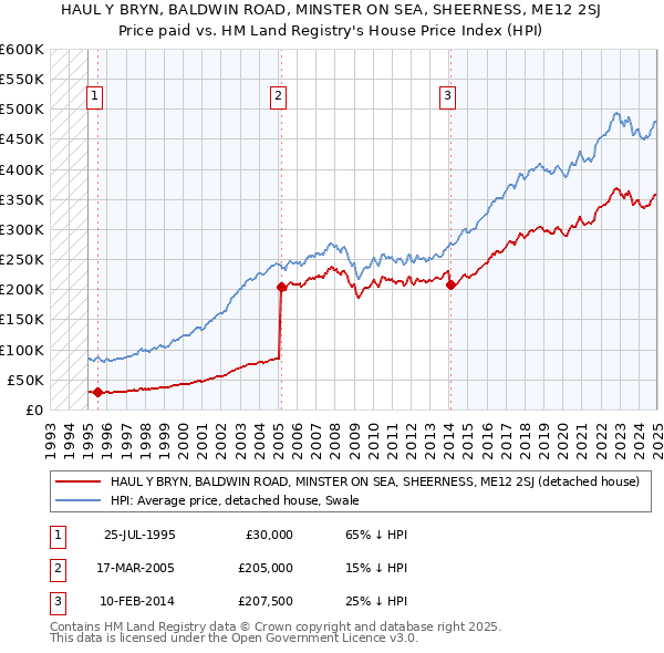HAUL Y BRYN, BALDWIN ROAD, MINSTER ON SEA, SHEERNESS, ME12 2SJ: Price paid vs HM Land Registry's House Price Index