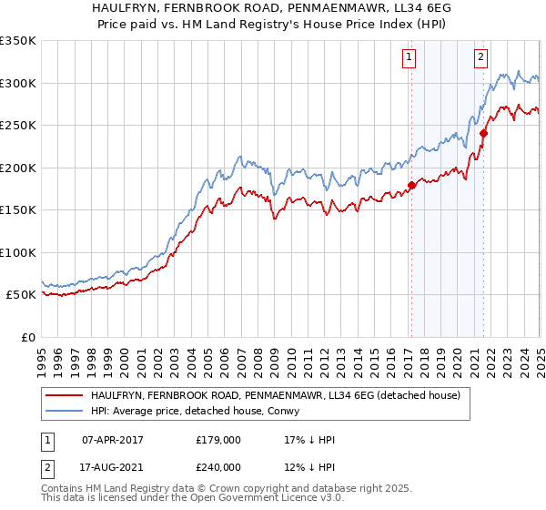 HAULFRYN, FERNBROOK ROAD, PENMAENMAWR, LL34 6EG: Price paid vs HM Land Registry's House Price Index