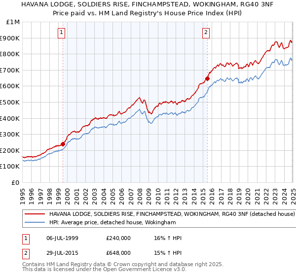 HAVANA LODGE, SOLDIERS RISE, FINCHAMPSTEAD, WOKINGHAM, RG40 3NF: Price paid vs HM Land Registry's House Price Index
