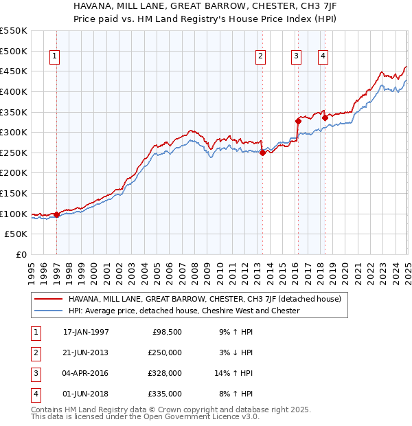 HAVANA, MILL LANE, GREAT BARROW, CHESTER, CH3 7JF: Price paid vs HM Land Registry's House Price Index