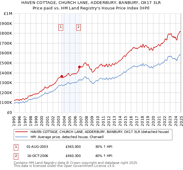 HAVEN COTTAGE, CHURCH LANE, ADDERBURY, BANBURY, OX17 3LR: Price paid vs HM Land Registry's House Price Index