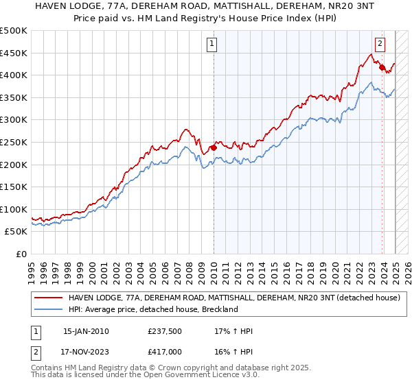 HAVEN LODGE, 77A, DEREHAM ROAD, MATTISHALL, DEREHAM, NR20 3NT: Price paid vs HM Land Registry's House Price Index