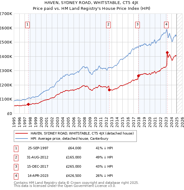 HAVEN, SYDNEY ROAD, WHITSTABLE, CT5 4JX: Price paid vs HM Land Registry's House Price Index