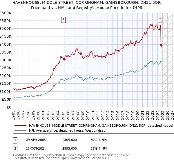 HAVENHOUSE, MIDDLE STREET, CORRINGHAM, GAINSBOROUGH, DN21 5QR: Price paid vs HM Land Registry's House Price Index