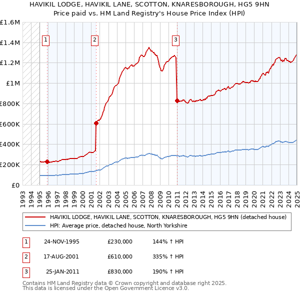HAVIKIL LODGE, HAVIKIL LANE, SCOTTON, KNARESBOROUGH, HG5 9HN: Price paid vs HM Land Registry's House Price Index