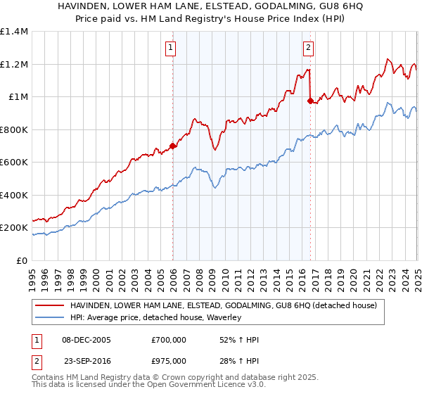HAVINDEN, LOWER HAM LANE, ELSTEAD, GODALMING, GU8 6HQ: Price paid vs HM Land Registry's House Price Index