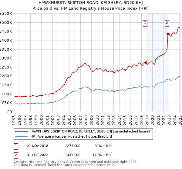 HAWKHURST, SKIPTON ROAD, KEIGHLEY, BD20 6HJ: Price paid vs HM Land Registry's House Price Index