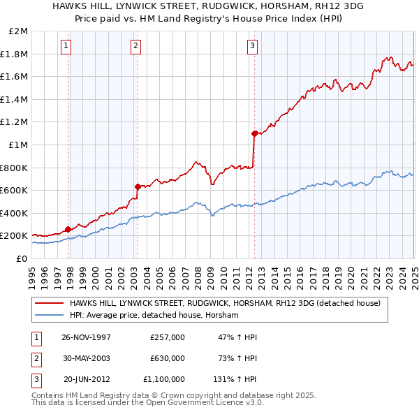 HAWKS HILL, LYNWICK STREET, RUDGWICK, HORSHAM, RH12 3DG: Price paid vs HM Land Registry's House Price Index