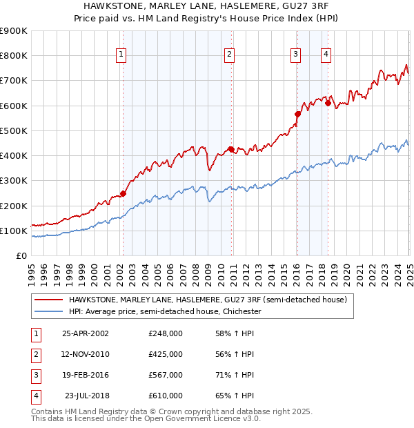 HAWKSTONE, MARLEY LANE, HASLEMERE, GU27 3RF: Price paid vs HM Land Registry's House Price Index
