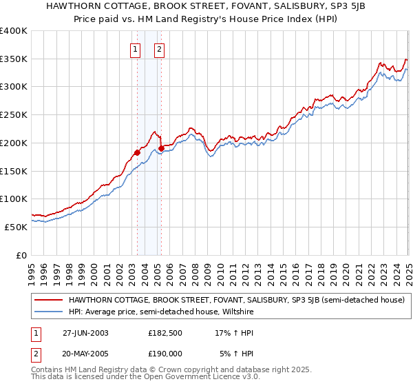 HAWTHORN COTTAGE, BROOK STREET, FOVANT, SALISBURY, SP3 5JB: Price paid vs HM Land Registry's House Price Index