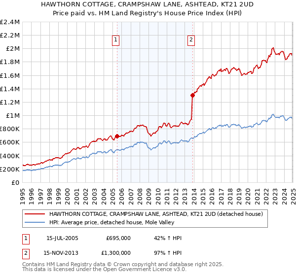 HAWTHORN COTTAGE, CRAMPSHAW LANE, ASHTEAD, KT21 2UD: Price paid vs HM Land Registry's House Price Index