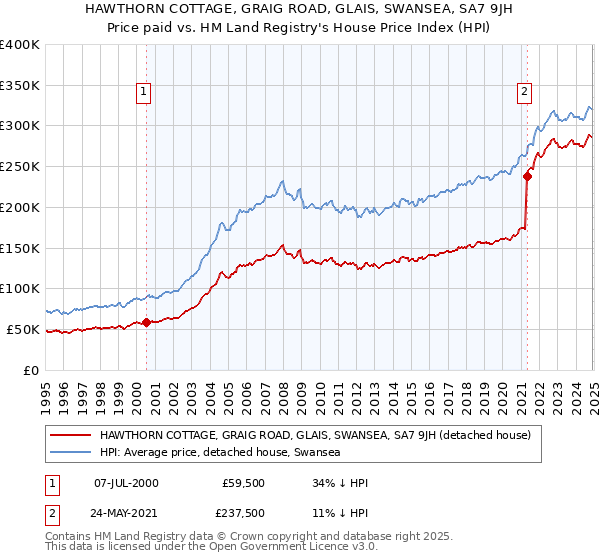 HAWTHORN COTTAGE, GRAIG ROAD, GLAIS, SWANSEA, SA7 9JH: Price paid vs HM Land Registry's House Price Index