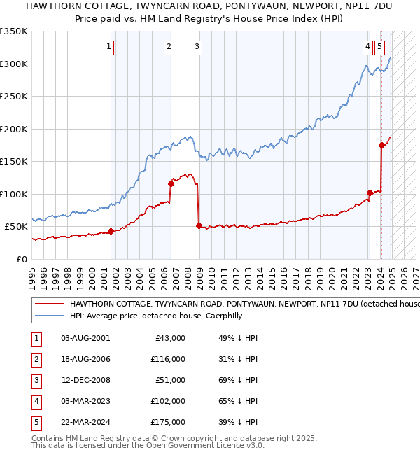 HAWTHORN COTTAGE, TWYNCARN ROAD, PONTYWAUN, NEWPORT, NP11 7DU: Price paid vs HM Land Registry's House Price Index