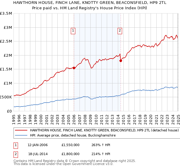 HAWTHORN HOUSE, FINCH LANE, KNOTTY GREEN, BEACONSFIELD, HP9 2TL: Price paid vs HM Land Registry's House Price Index