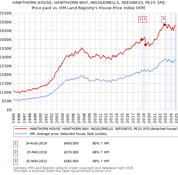 HAWTHORN HOUSE, HAWTHORN WAY, INGOLDMELLS, SKEGNESS, PE25 1PQ: Price paid vs HM Land Registry's House Price Index