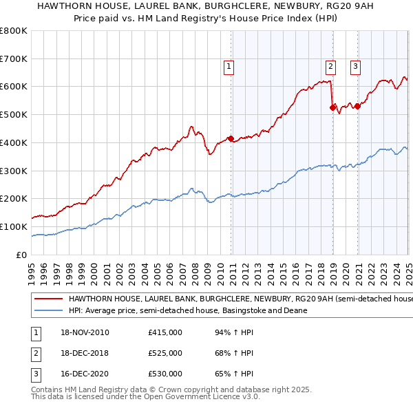 HAWTHORN HOUSE, LAUREL BANK, BURGHCLERE, NEWBURY, RG20 9AH: Price paid vs HM Land Registry's House Price Index