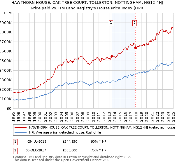 HAWTHORN HOUSE, OAK TREE COURT, TOLLERTON, NOTTINGHAM, NG12 4HJ: Price paid vs HM Land Registry's House Price Index