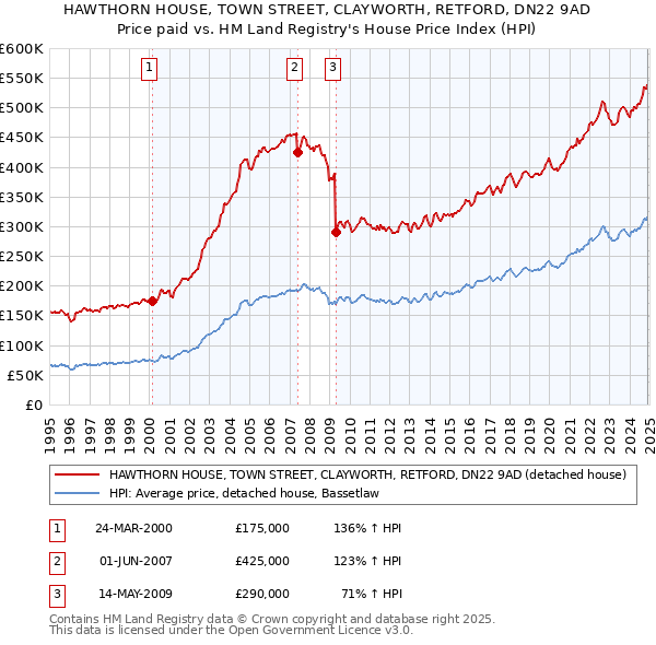 HAWTHORN HOUSE, TOWN STREET, CLAYWORTH, RETFORD, DN22 9AD: Price paid vs HM Land Registry's House Price Index