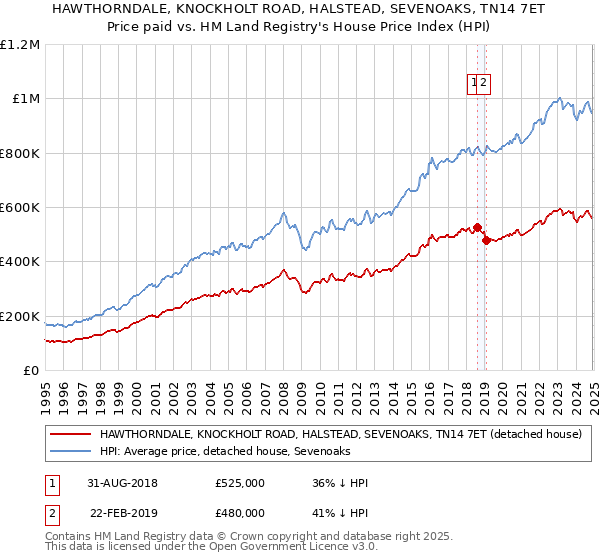 HAWTHORNDALE, KNOCKHOLT ROAD, HALSTEAD, SEVENOAKS, TN14 7ET: Price paid vs HM Land Registry's House Price Index