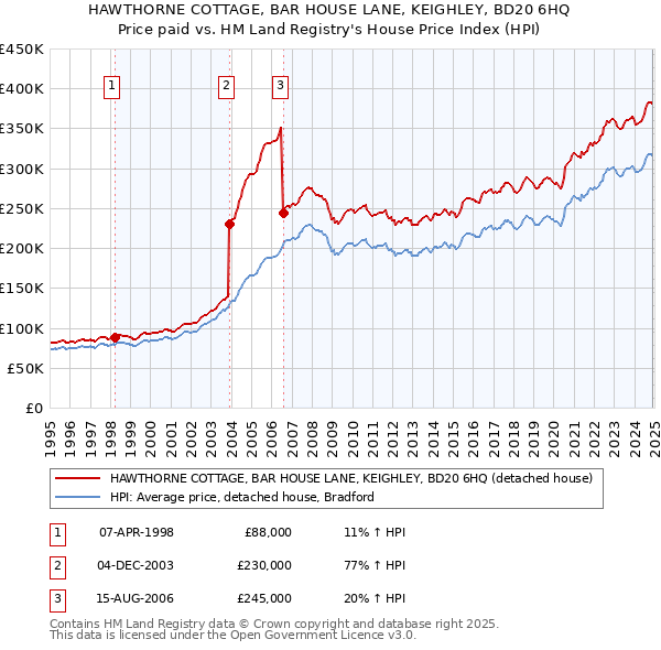 HAWTHORNE COTTAGE, BAR HOUSE LANE, KEIGHLEY, BD20 6HQ: Price paid vs HM Land Registry's House Price Index