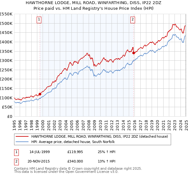 HAWTHORNE LODGE, MILL ROAD, WINFARTHING, DISS, IP22 2DZ: Price paid vs HM Land Registry's House Price Index