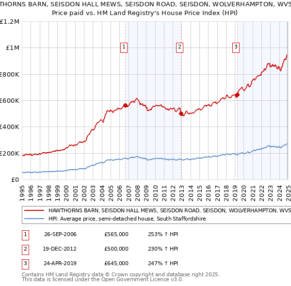 HAWTHORNS BARN, SEISDON HALL MEWS, SEISDON ROAD, SEISDON, WOLVERHAMPTON, WV5 7ER: Price paid vs HM Land Registry's House Price Index