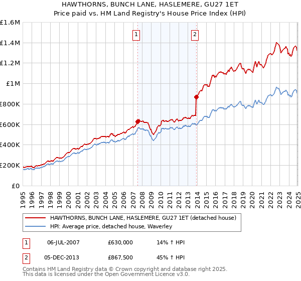 HAWTHORNS, BUNCH LANE, HASLEMERE, GU27 1ET: Price paid vs HM Land Registry's House Price Index