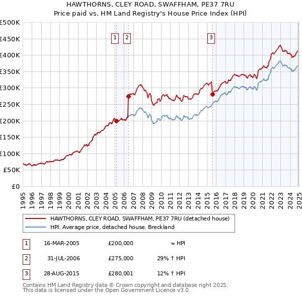 HAWTHORNS, CLEY ROAD, SWAFFHAM, PE37 7RU: Price paid vs HM Land Registry's House Price Index