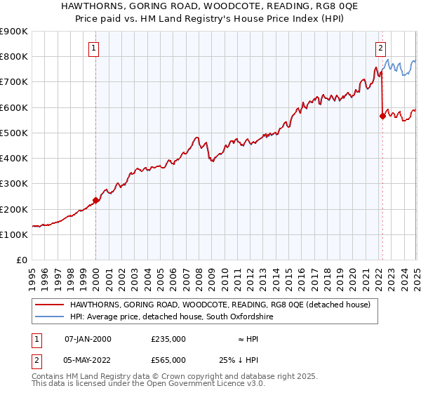 HAWTHORNS, GORING ROAD, WOODCOTE, READING, RG8 0QE: Price paid vs HM Land Registry's House Price Index