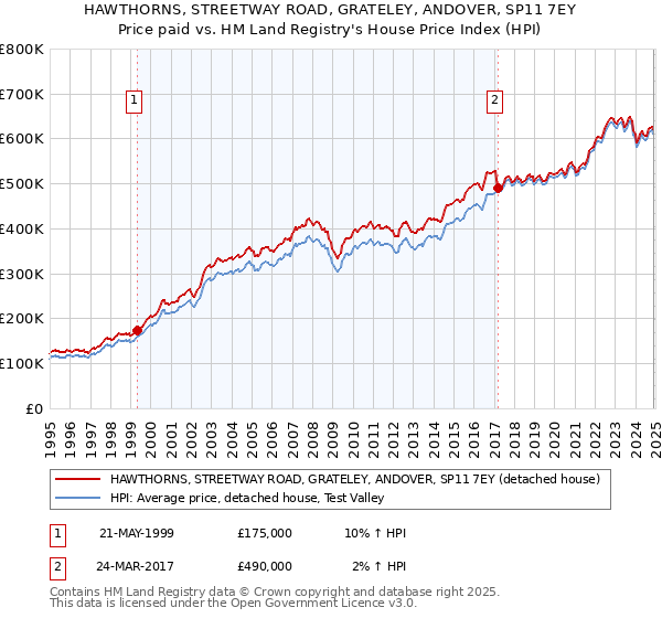 HAWTHORNS, STREETWAY ROAD, GRATELEY, ANDOVER, SP11 7EY: Price paid vs HM Land Registry's House Price Index